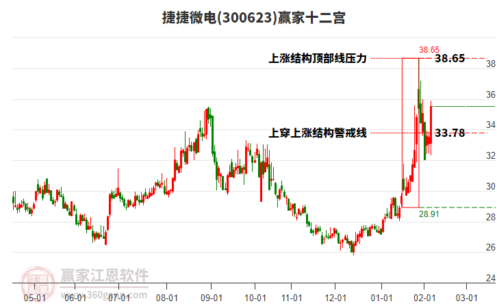 300623捷捷微電贏家十二宮工具 300623捷捷微電贏家十二宮工具