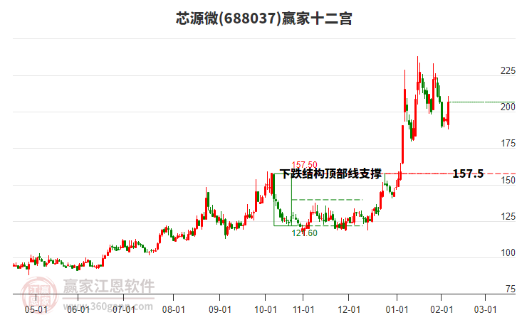 688037芯源微贏家十二宮工具