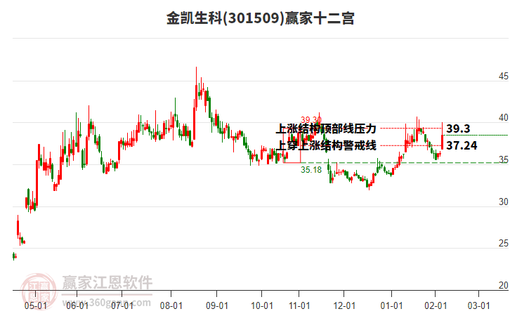 301509金凱生科贏家十二宮工具 301509金凱生科贏家十二宮工具
