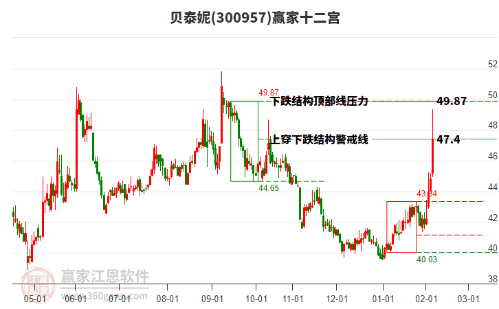 300957貝泰妮贏家十二宮工具 300957貝泰妮贏家十二宮工具