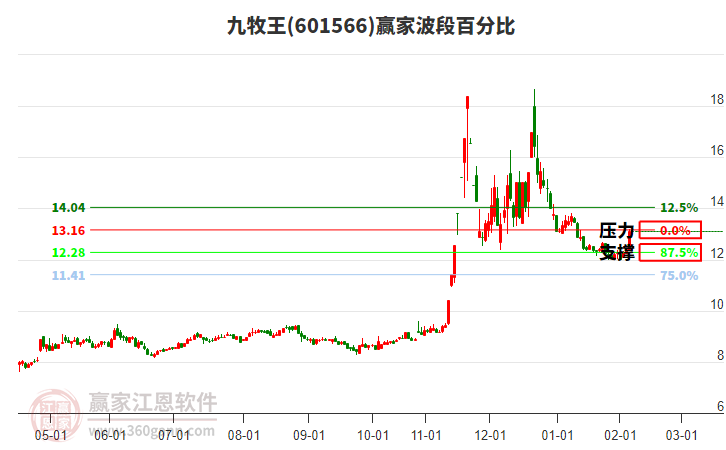 601566九牧王波段百分比工具 601566九牧王波段百分比工具