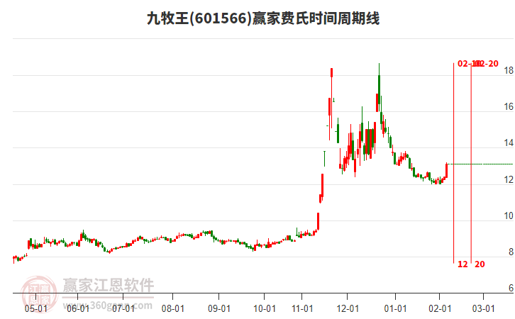 601566九牧王費(fèi)氏時(shí)間周期線工具 601566九牧王費(fèi)氏時(shí)間周期線工具