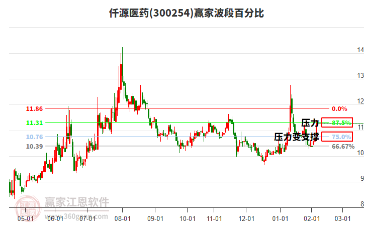 300254仟源醫(yī)藥波段百分比工具