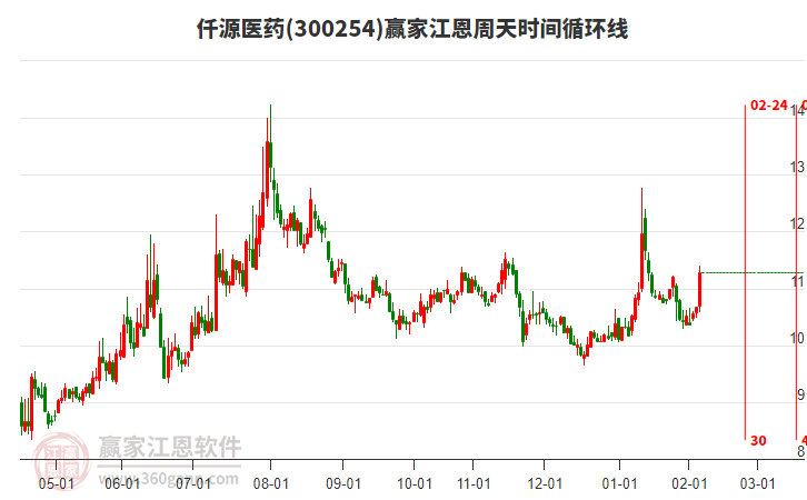 300254仟源醫(yī)藥江恩周天時(shí)間循環(huán)線工具
