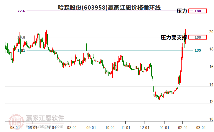 603958哈森股份江恩價(jià)格循環(huán)線工具
