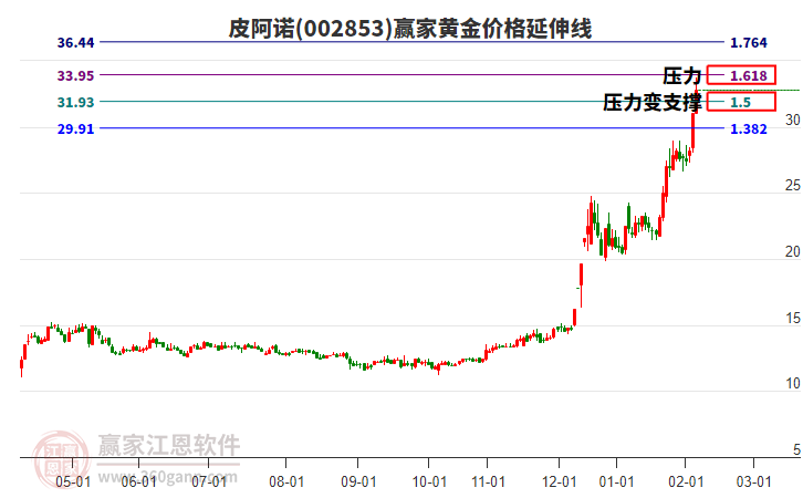 002853皮阿諾黃金價格延伸線工具