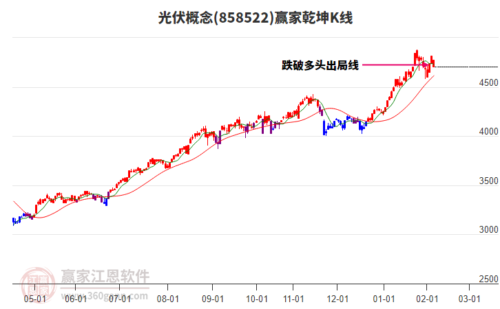858522光伏贏家乾坤K線工具