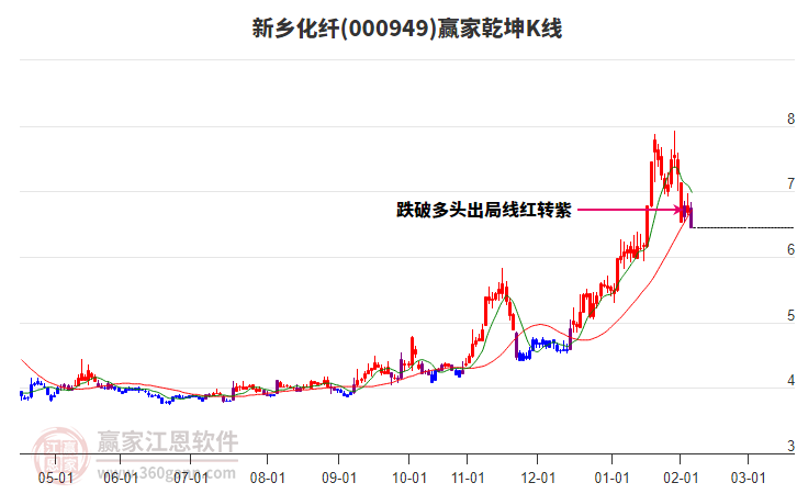 000949新鄉(xiāng)化纖贏家乾坤K線工具 000949新鄉(xiāng)化纖贏家乾坤K線工具