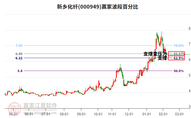 000949新鄉(xiāng)化纖波段百分比工具 000949新鄉(xiāng)化纖波段百分比工具