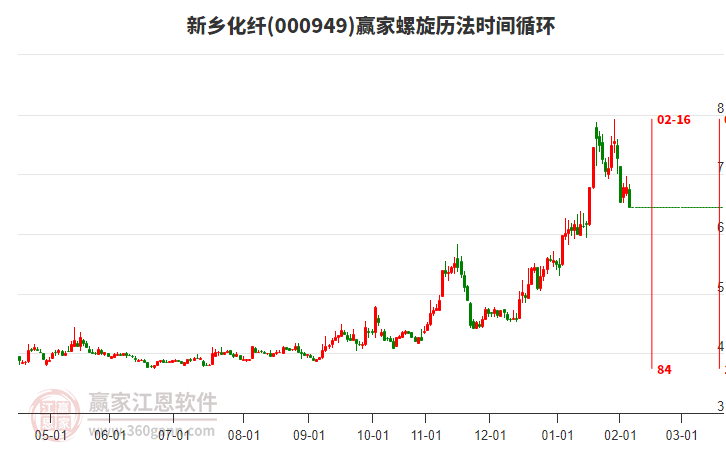 000949新鄉(xiāng)化纖螺旋歷法時(shí)間循環(huán)工具 000949新鄉(xiāng)化纖螺旋歷法時(shí)間循環(huán)工具