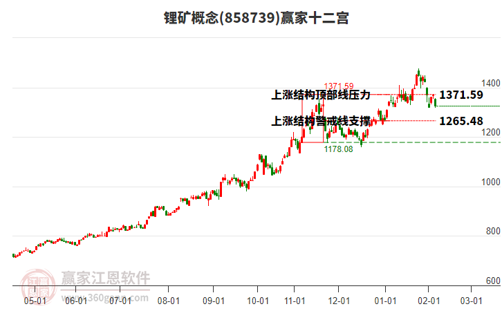 858739鋰礦贏家十二宮工具