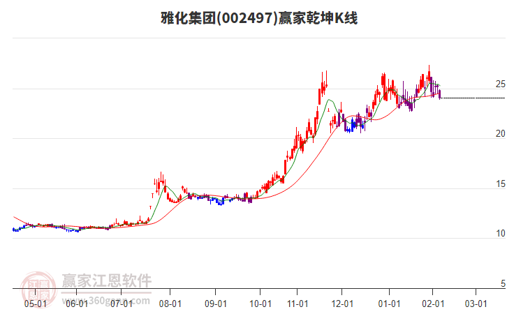 002497雅化集團贏家乾坤K線工具