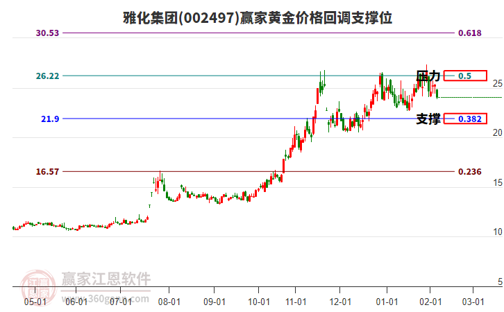 002497雅化集團黃金價格回調支撐位工具