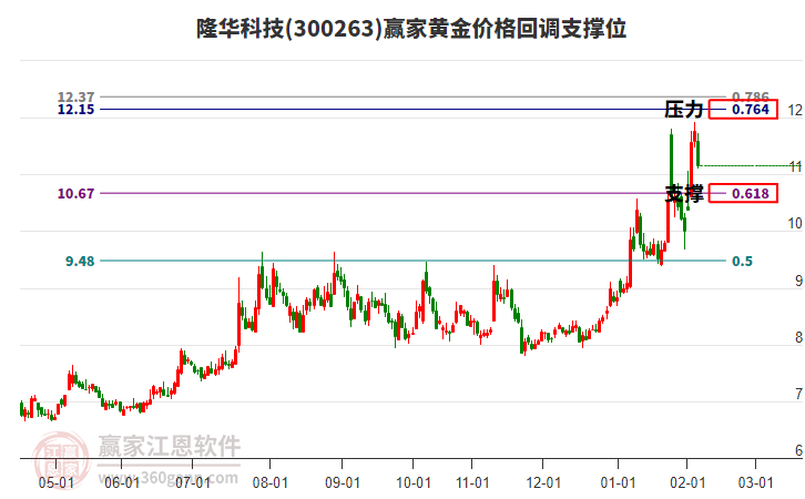 300263隆華科技黃金價格回調(diào)支撐位工具 300263隆華科技黃金價格回調(diào)支撐位工具