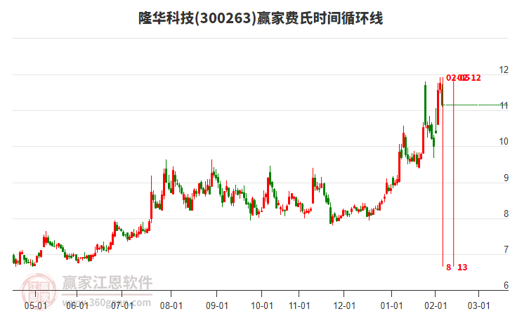 300263隆華科技贏家費(fèi)氏時(shí)間循環(huán)線工具 300263隆華科技贏家費(fèi)氏時(shí)間循環(huán)線工具