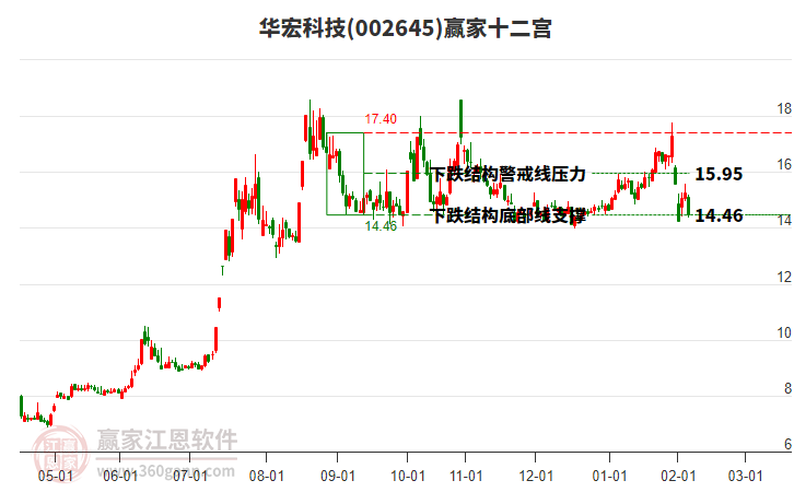 002645華宏科技贏家十二宮工具 002645華宏科技贏家十二宮工具