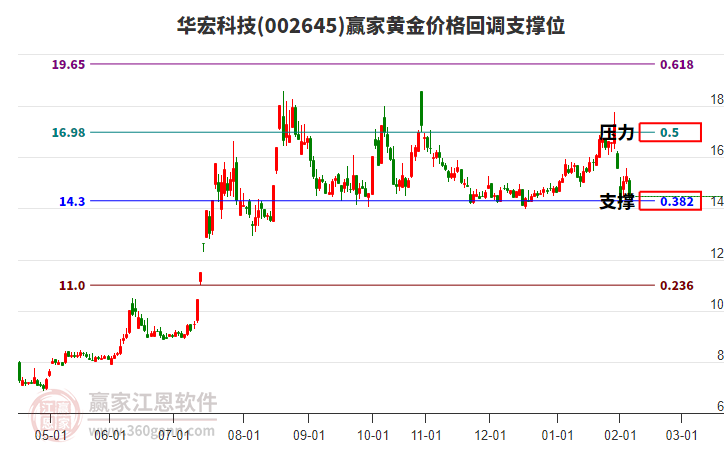 002645華宏科技黃金價(jià)格回調(diào)支撐位工具 002645華宏科技黃金價(jià)格回調(diào)支撐位工具