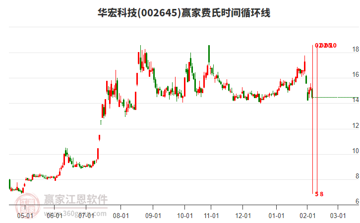 002645華宏科技費(fèi)氏時(shí)間循環(huán)線(xiàn)工具 002645華宏科技費(fèi)氏時(shí)間循環(huán)線(xiàn)工具