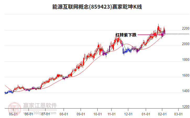 859423能源互聯(lián)網(wǎng)贏家乾坤K線工具 859423能源互聯(lián)網(wǎng)贏家乾坤K線工具