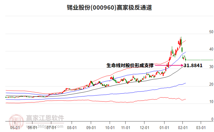 000960錫業(yè)股份贏家極反通道工具 000960錫業(yè)股份贏家極反通道工具