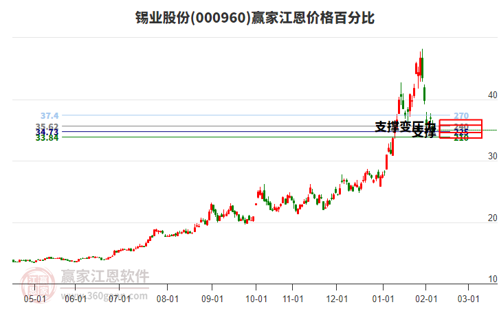 000960錫業(yè)股份江恩價格百分比工具 000960錫業(yè)股份江恩價格百分比工具
