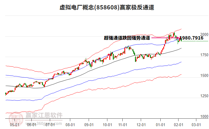 858608虛擬電廠贏家極反通道工具 858608虛擬電廠贏家極反通道工具