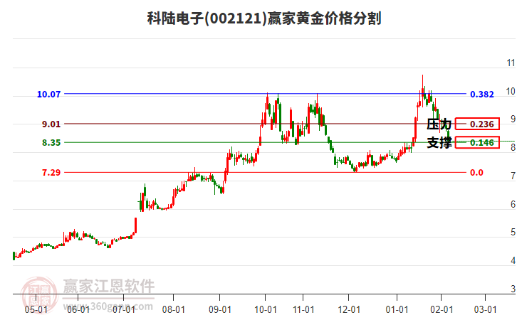 002121科陸電子黃金價(jià)格分割工具