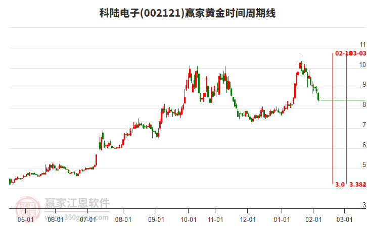 002121科陸電子黃金時(shí)間周期線工具