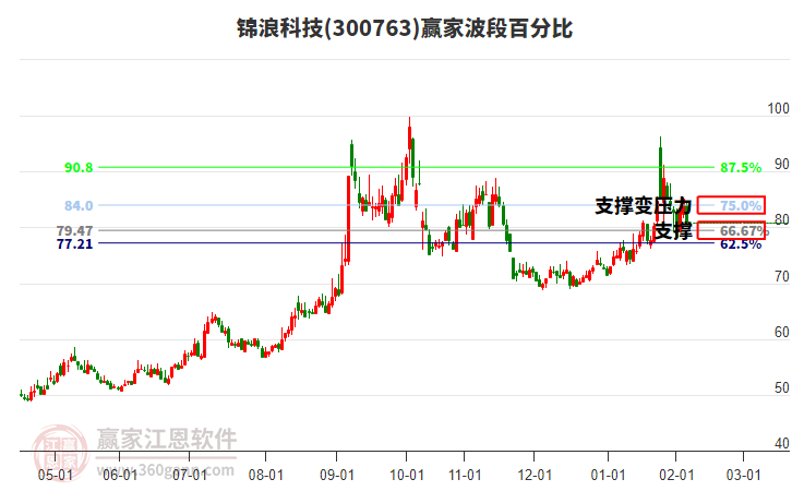 300763錦浪科技波段百分比工具