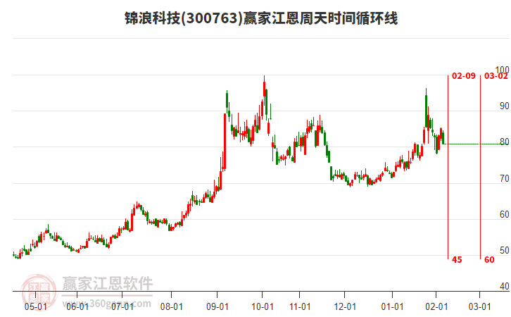 300763錦浪科技江恩周天時(shí)間循環(huán)線工具
