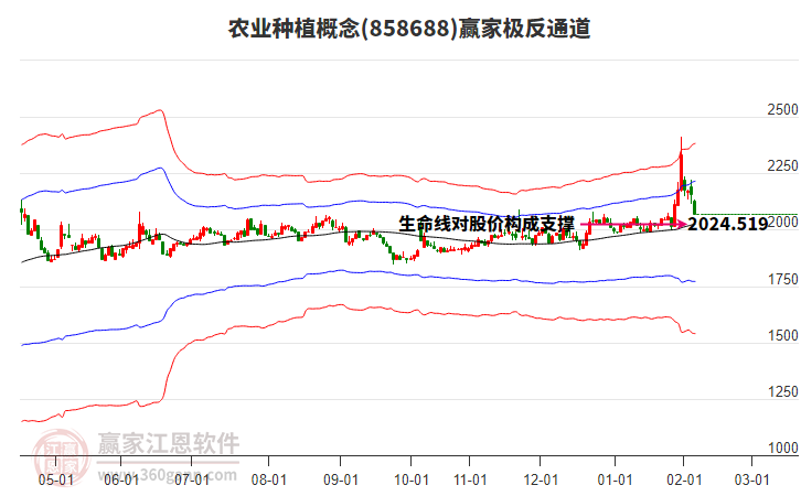 858688農(nóng)業(yè)種植贏家極反通道工具 858688農(nóng)業(yè)種植贏家極反通道工具