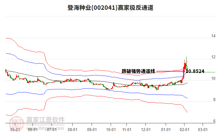 002041登海種業(yè)贏家極反通道工具 002041登海種業(yè)贏家極反通道工具