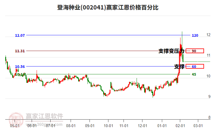 002041登海種業(yè)江恩價格百分比工具 002041登海種業(yè)江恩價格百分比工具