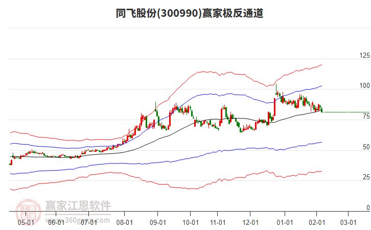 300990同飛股份贏家極反通道工具 300990同飛股份贏家極反通道工具