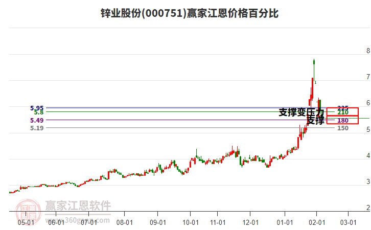000751鋅業(yè)股份江恩價(jià)格百分比工具