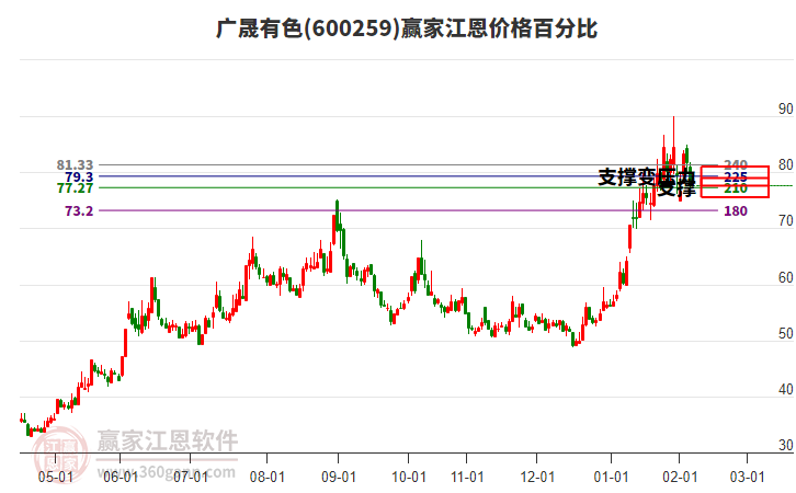 600259廣晟有色江恩價(jià)格百分比工具