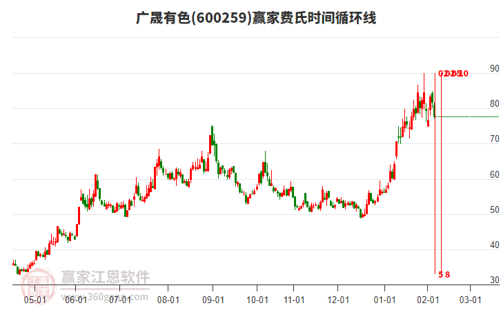 600259廣晟有色費(fèi)氏時(shí)間循環(huán)線工具