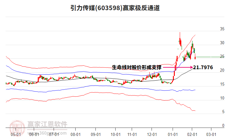 603598引力傳媒贏家極反通道工具 603598引力傳媒贏家極反通道工具