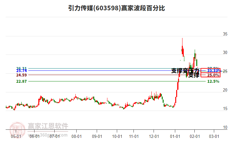 603598引力傳媒波段百分比工具 603598引力傳媒波段百分比工具