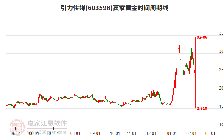 603598引力傳媒黃金時(shí)間周期線工具 603598引力傳媒黃金時(shí)間周期線工具