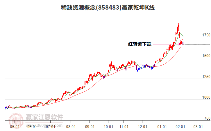 858483稀缺資源贏家乾坤K線工具