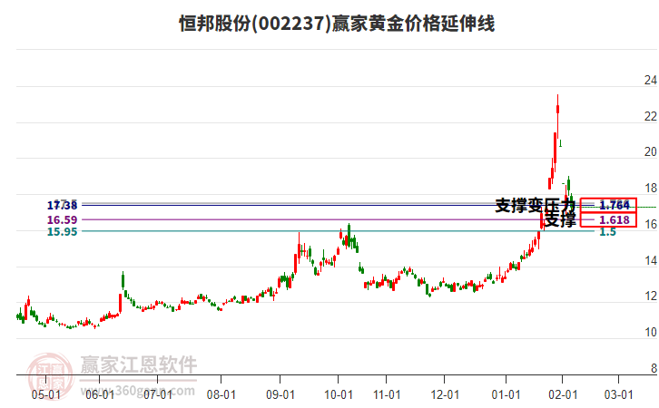 002237恒邦股份黃金價格延伸線工具
