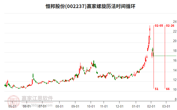002237恒邦股份螺旋歷法時間循環(huán)工具