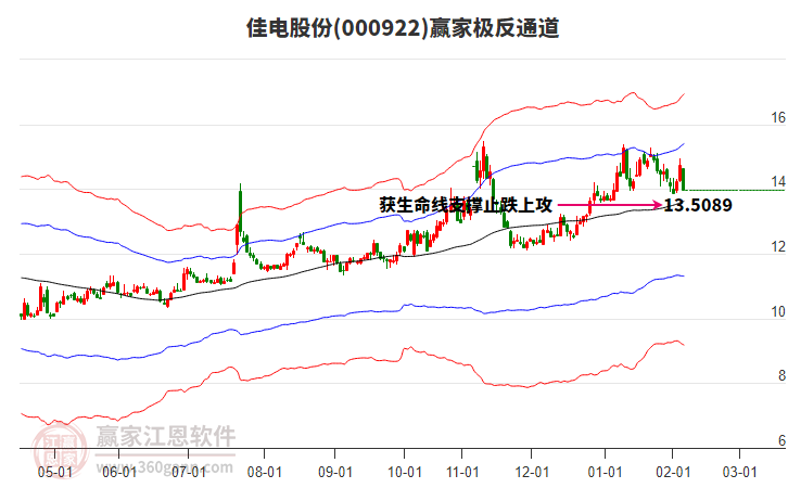 000922佳電股份贏家極反通道工具 000922佳電股份贏家極反通道工具