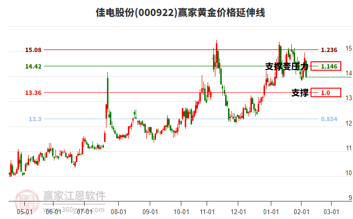000922佳電股份黃金價格延伸線工具 000922佳電股份黃金價格延伸線工具
