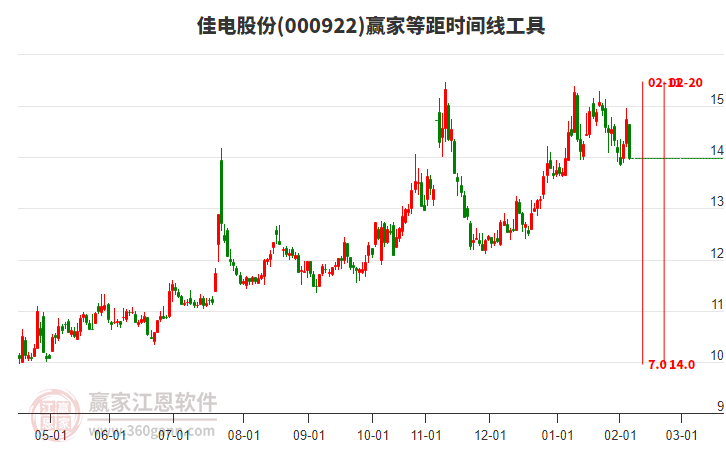 000922佳電股份等距時間周期線工具 000922佳電股份等距時間周期線工具
