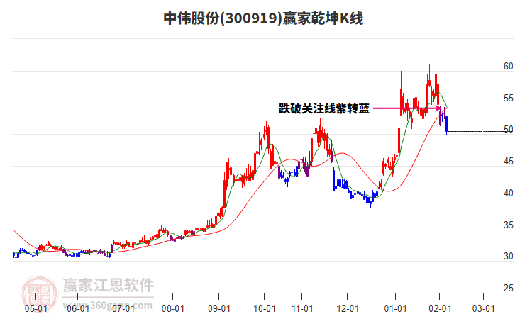 300919中偉股份贏家乾坤K線工具