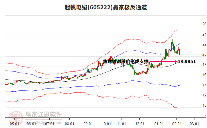 605222起帆電纜贏家極反通道工具