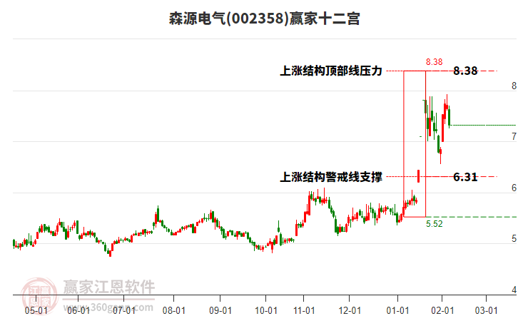 002358森源電氣贏家十二宮工具 002358森源電氣贏家十二宮工具