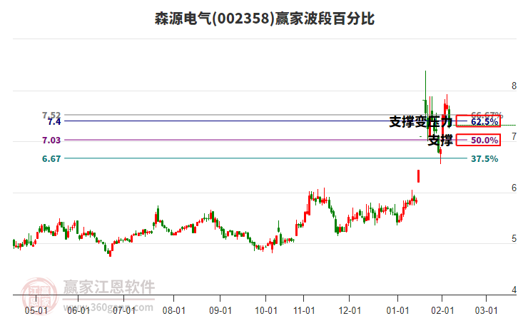 002358森源電氣波段百分比工具 002358森源電氣波段百分比工具